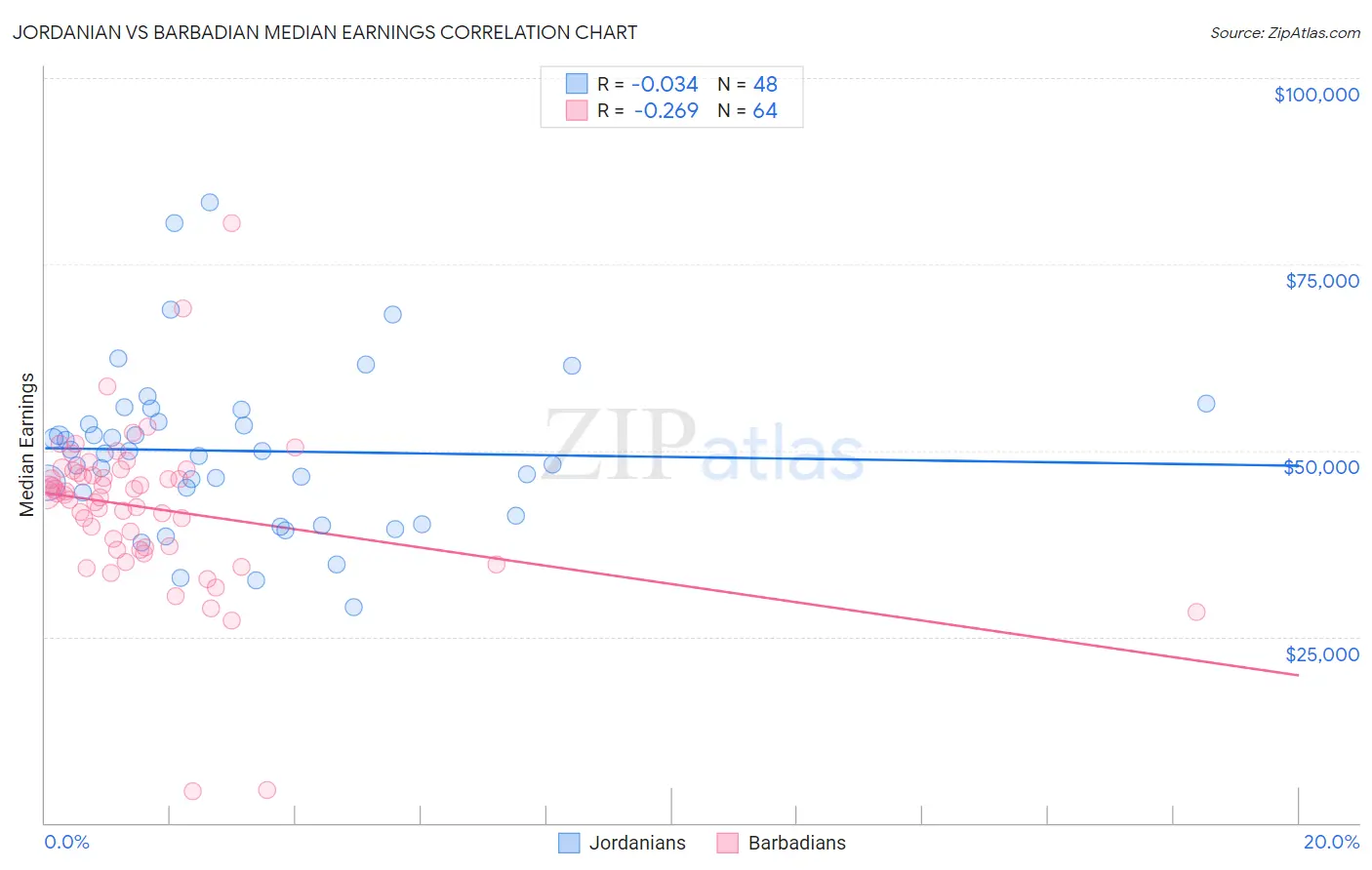 Jordanian vs Barbadian Median Earnings