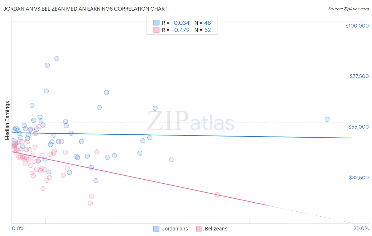 Jordanian vs Belizean Median Earnings