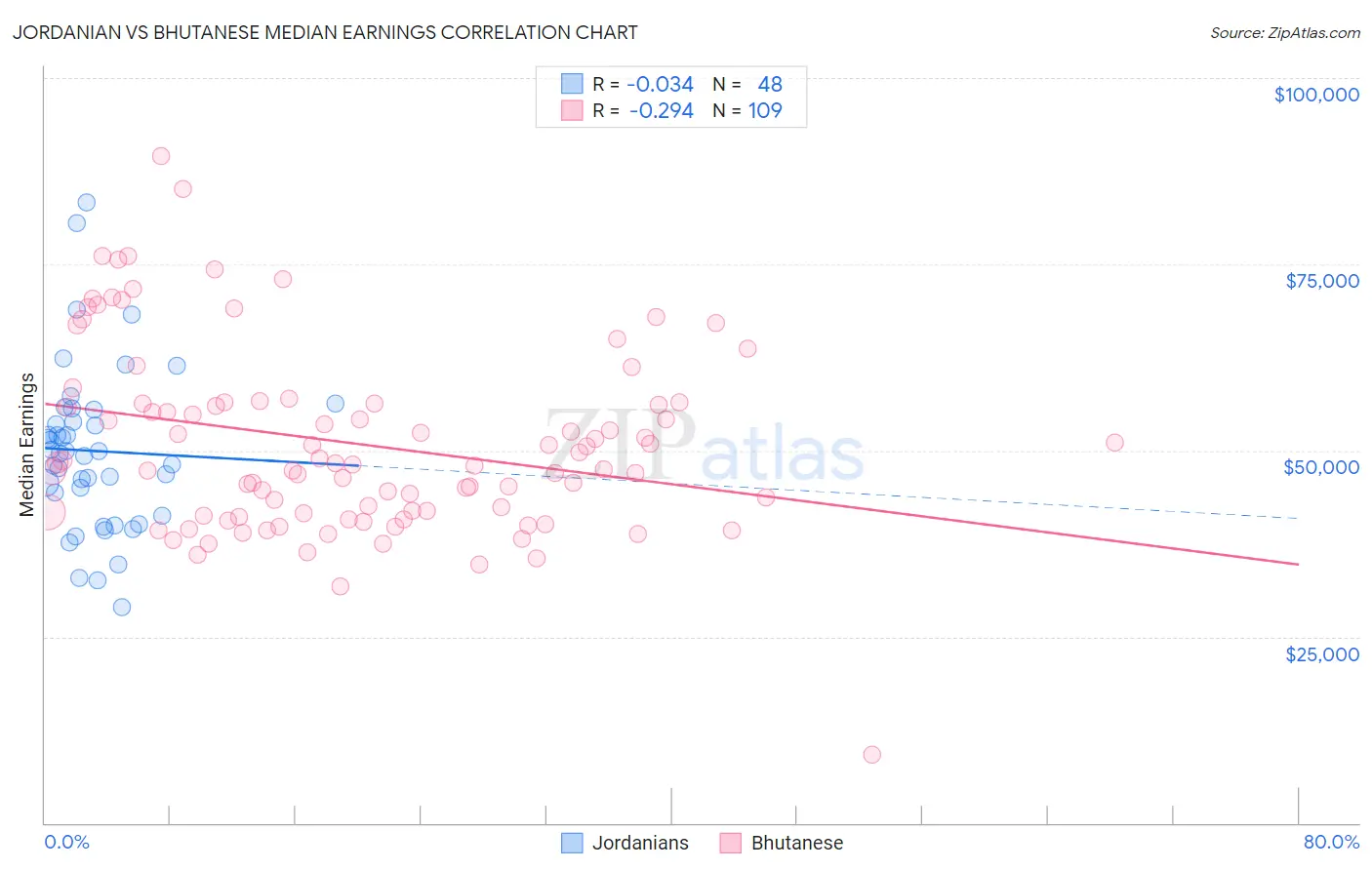 Jordanian vs Bhutanese Median Earnings