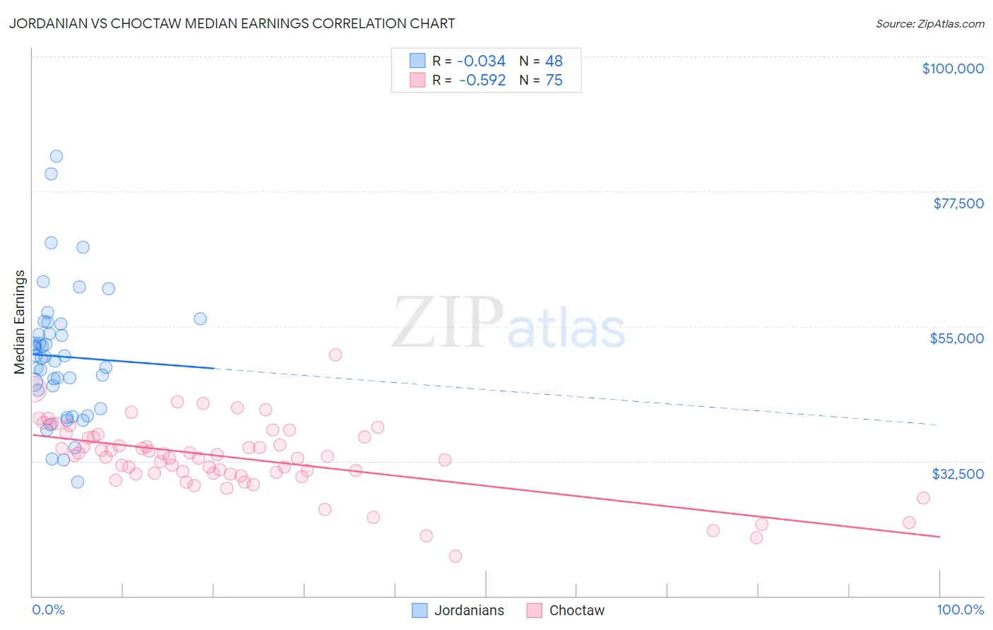 Jordanian vs Choctaw Median Earnings