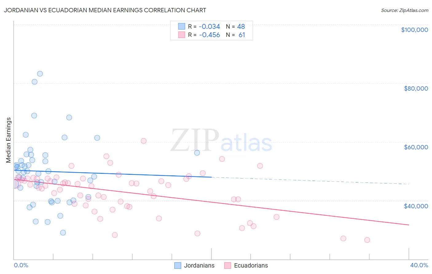 Jordanian vs Ecuadorian Median Earnings