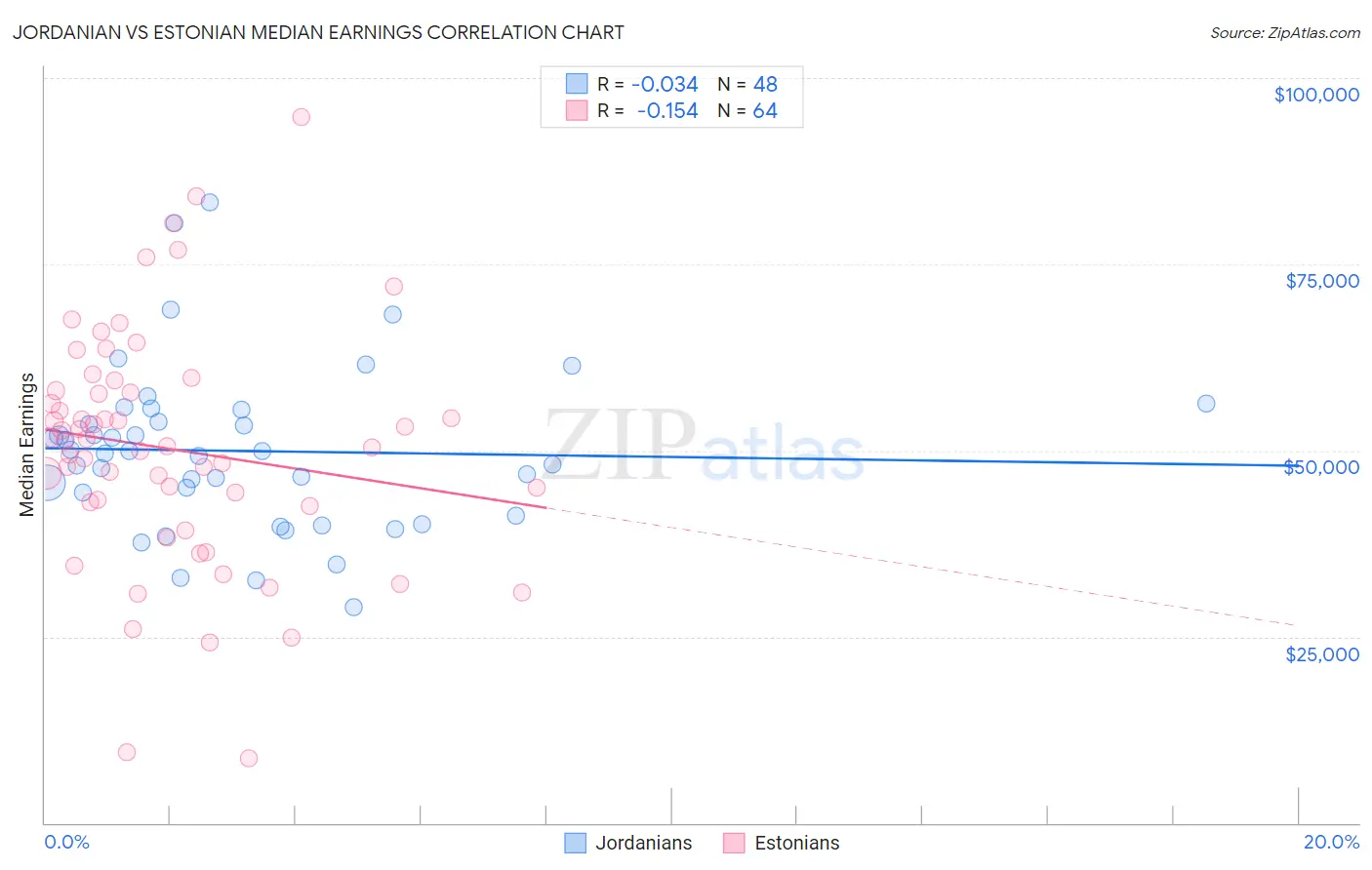 Jordanian vs Estonian Median Earnings