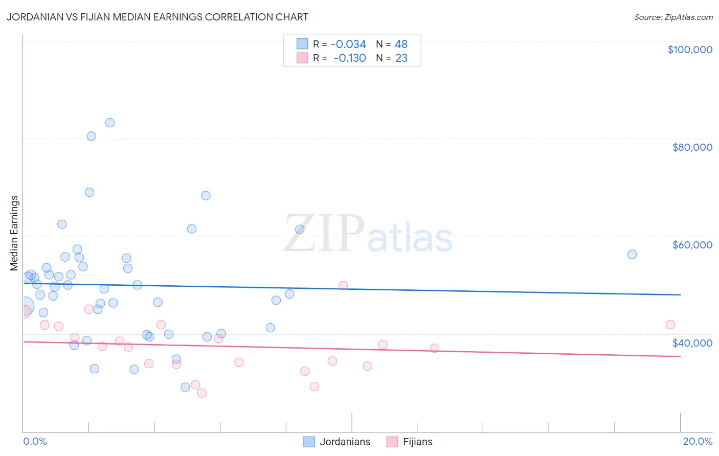 Jordanian vs Fijian Median Earnings