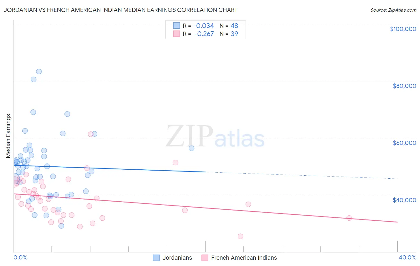 Jordanian vs French American Indian Median Earnings