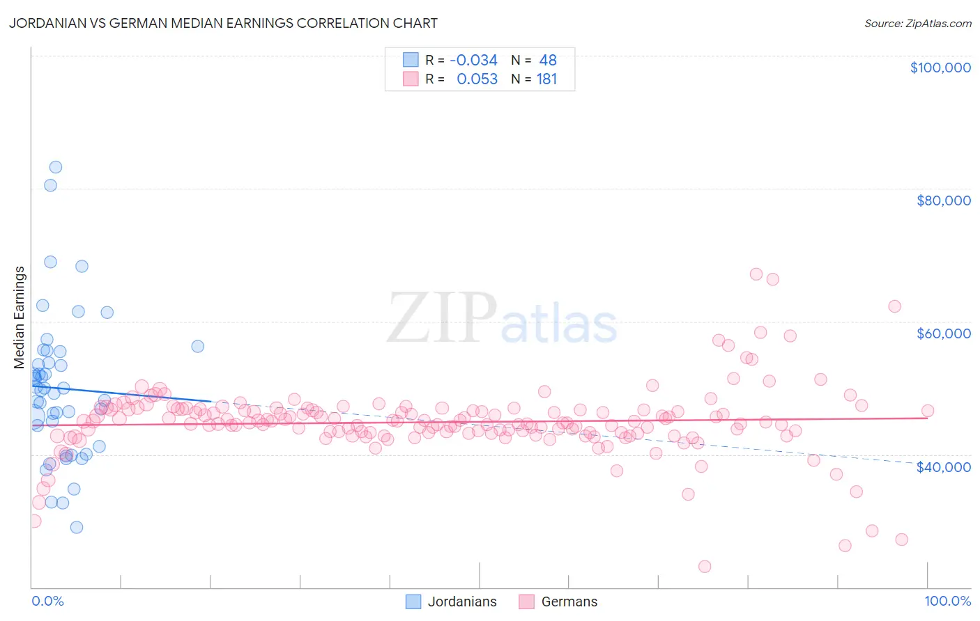 Jordanian vs German Median Earnings