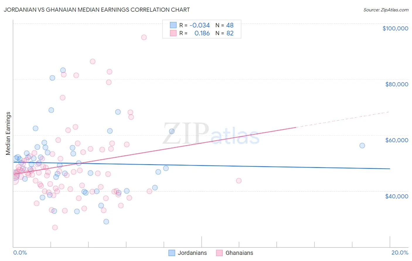 Jordanian vs Ghanaian Median Earnings