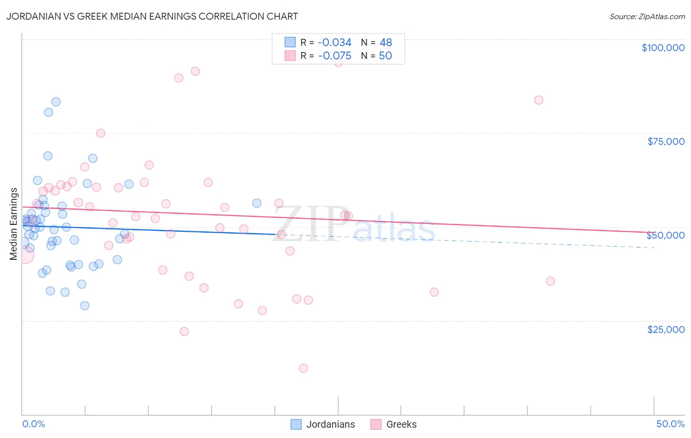 Jordanian vs Greek Median Earnings