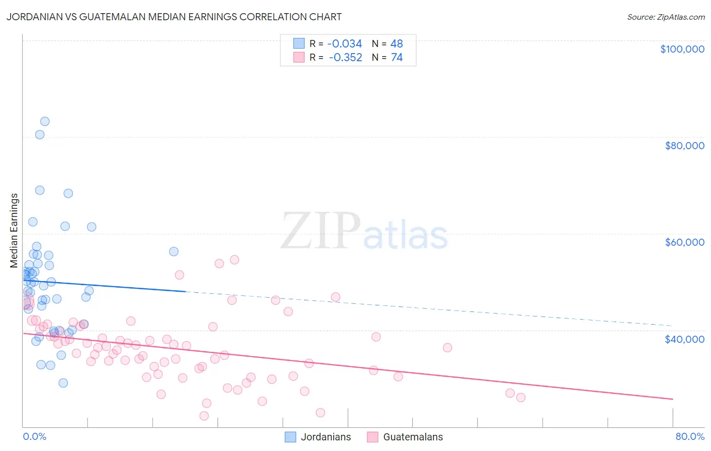 Jordanian vs Guatemalan Median Earnings