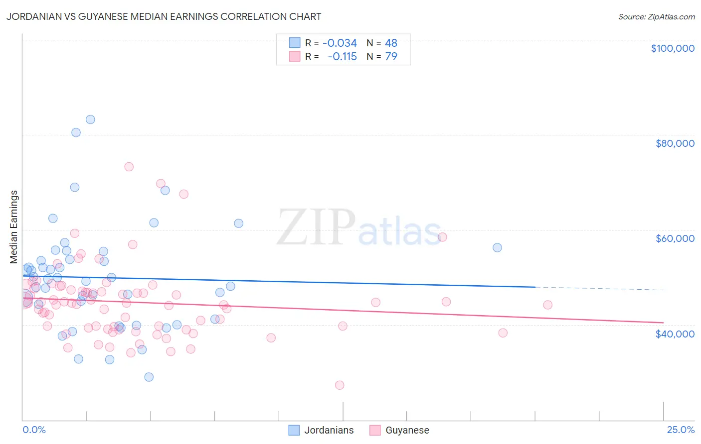 Jordanian vs Guyanese Median Earnings