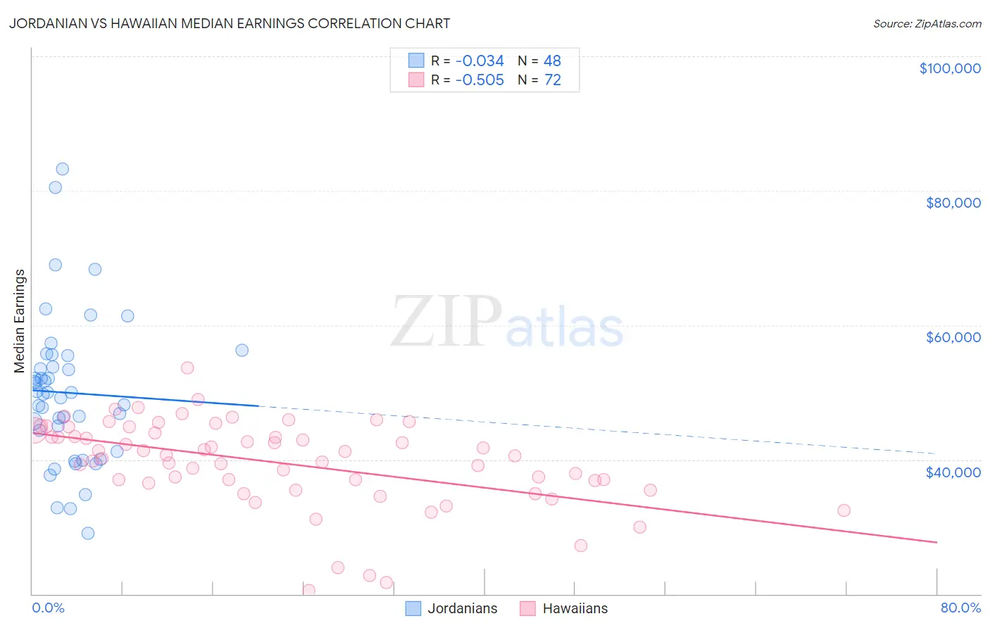 Jordanian vs Hawaiian Median Earnings