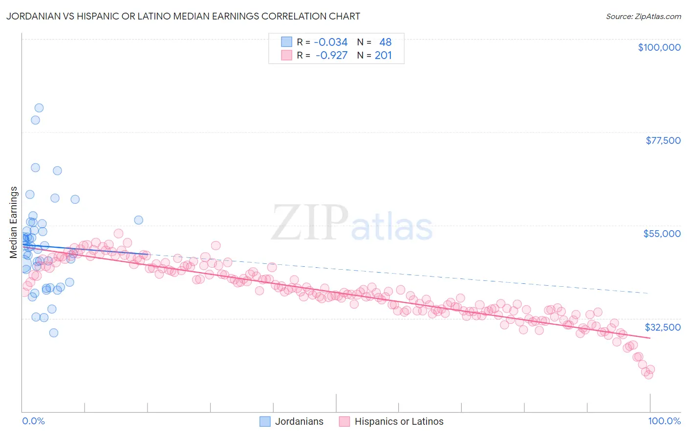 Jordanian vs Hispanic or Latino Median Earnings