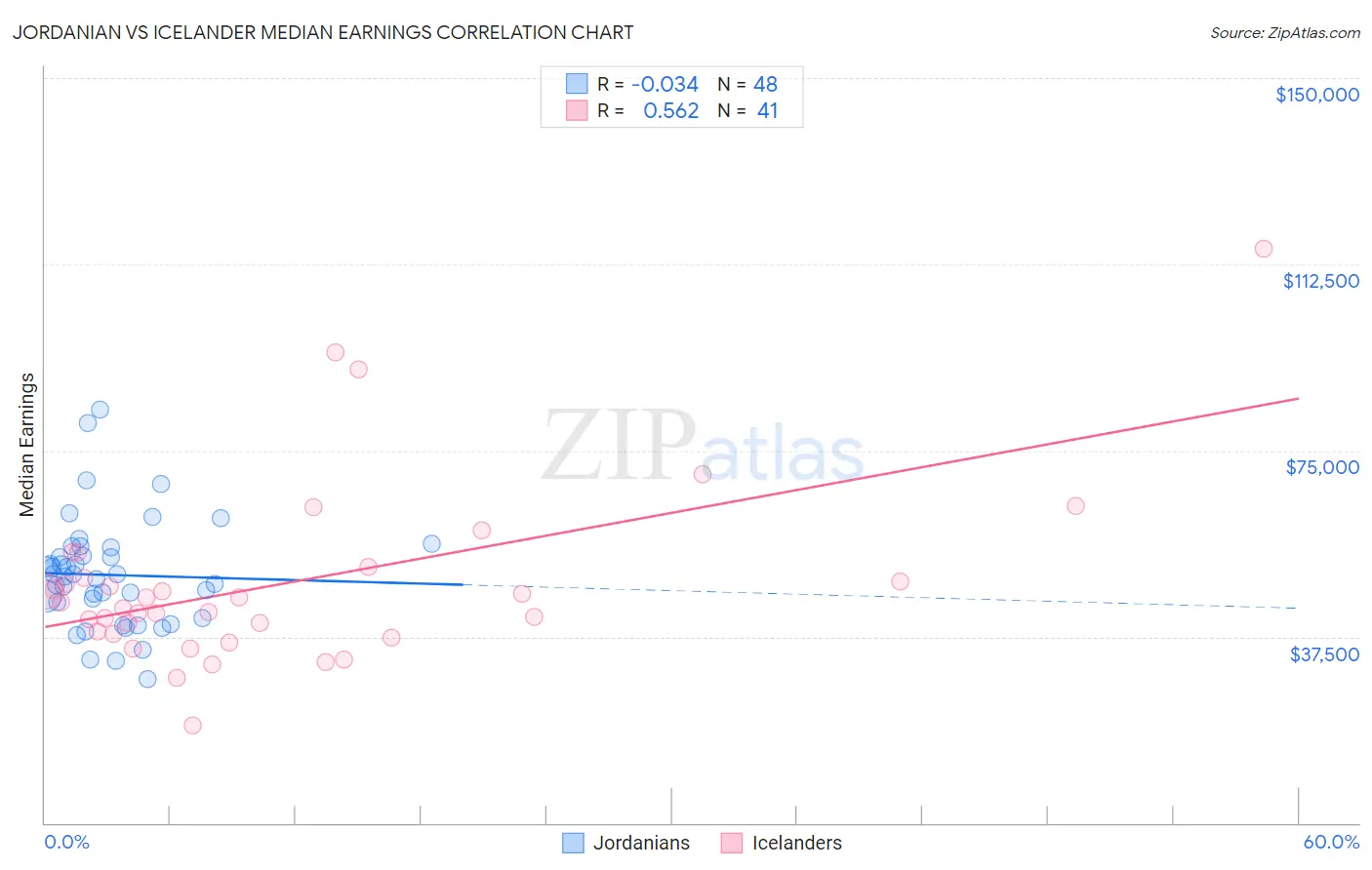 Jordanian vs Icelander Median Earnings