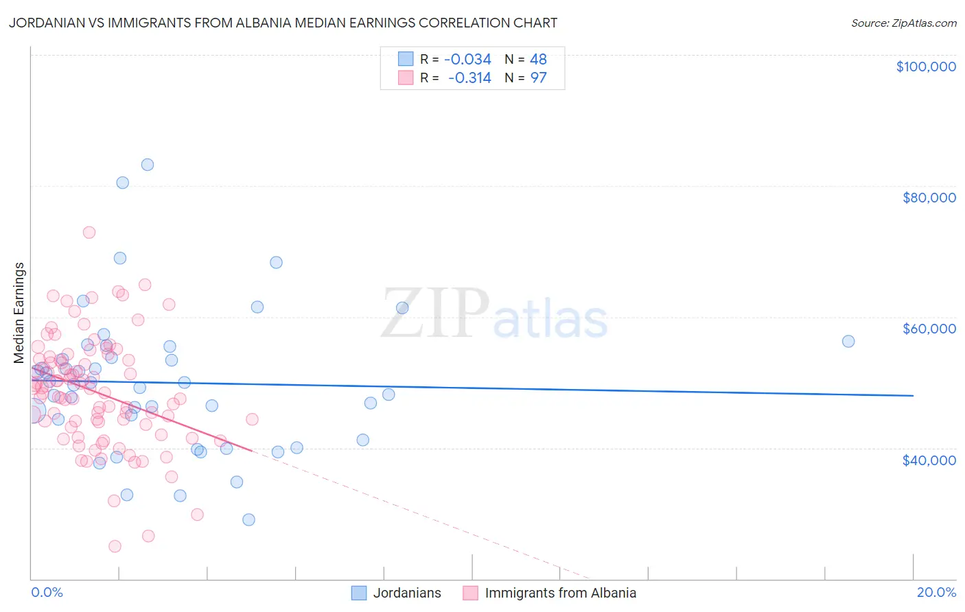 Jordanian vs Immigrants from Albania Median Earnings