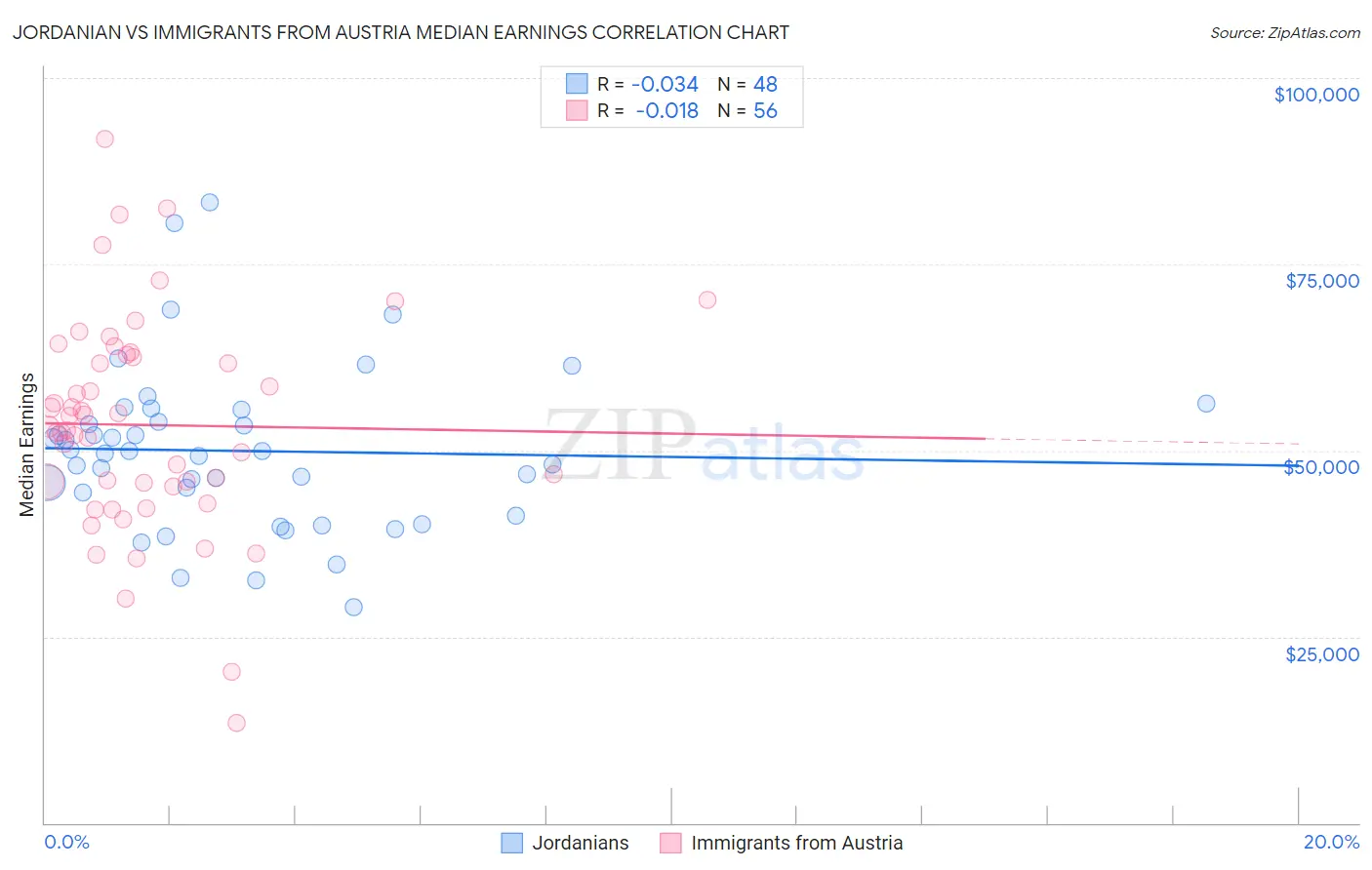 Jordanian vs Immigrants from Austria Median Earnings