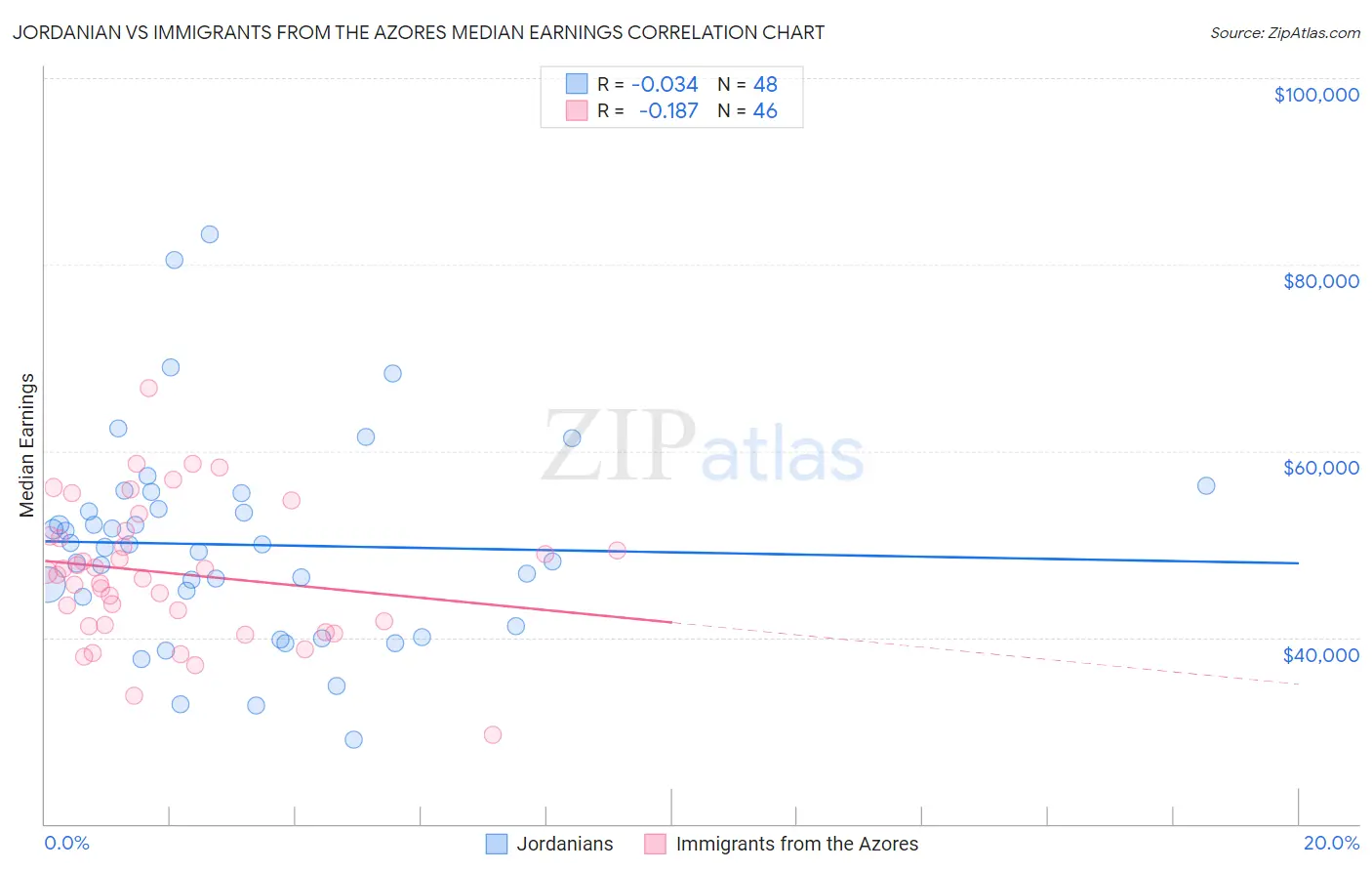 Jordanian vs Immigrants from the Azores Median Earnings