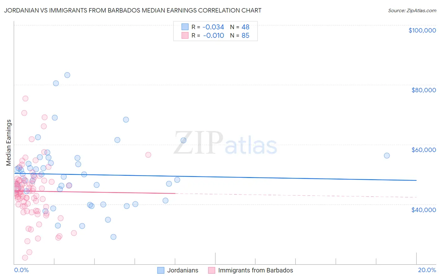 Jordanian vs Immigrants from Barbados Median Earnings