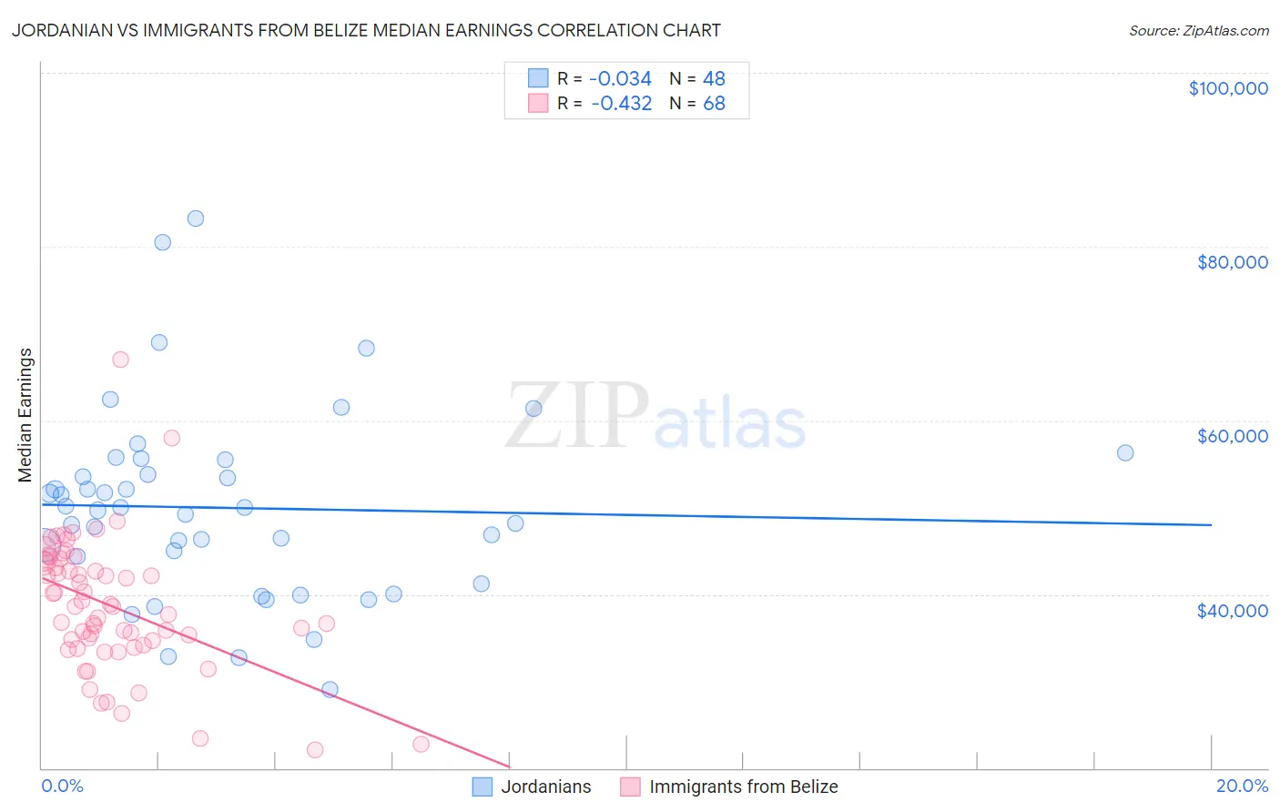 Jordanian vs Immigrants from Belize Median Earnings