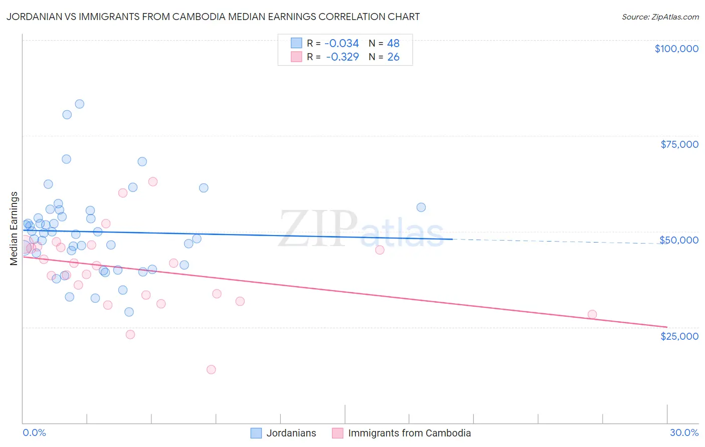 Jordanian vs Immigrants from Cambodia Median Earnings