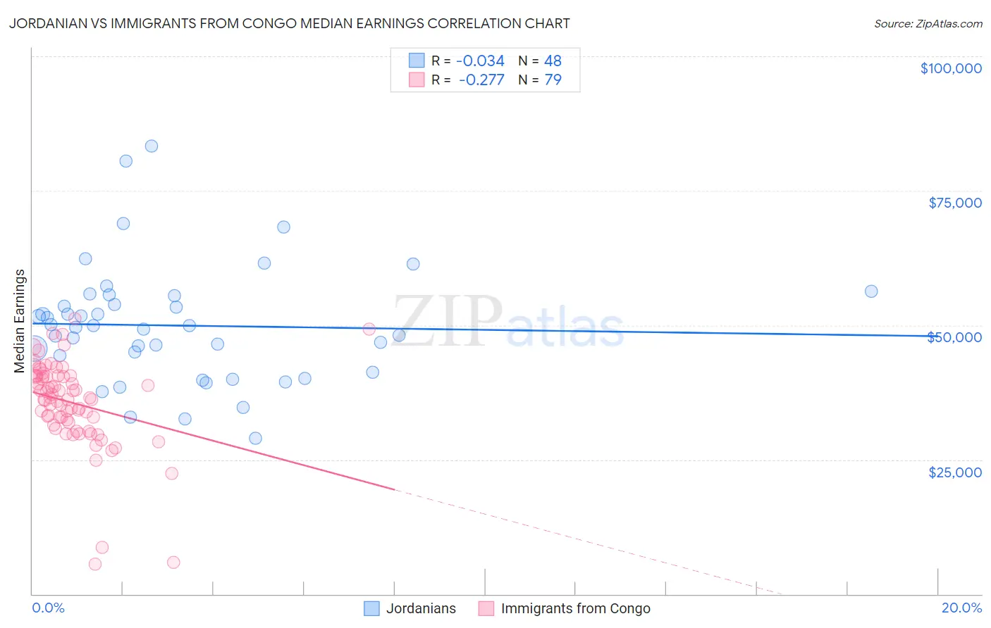 Jordanian vs Immigrants from Congo Median Earnings