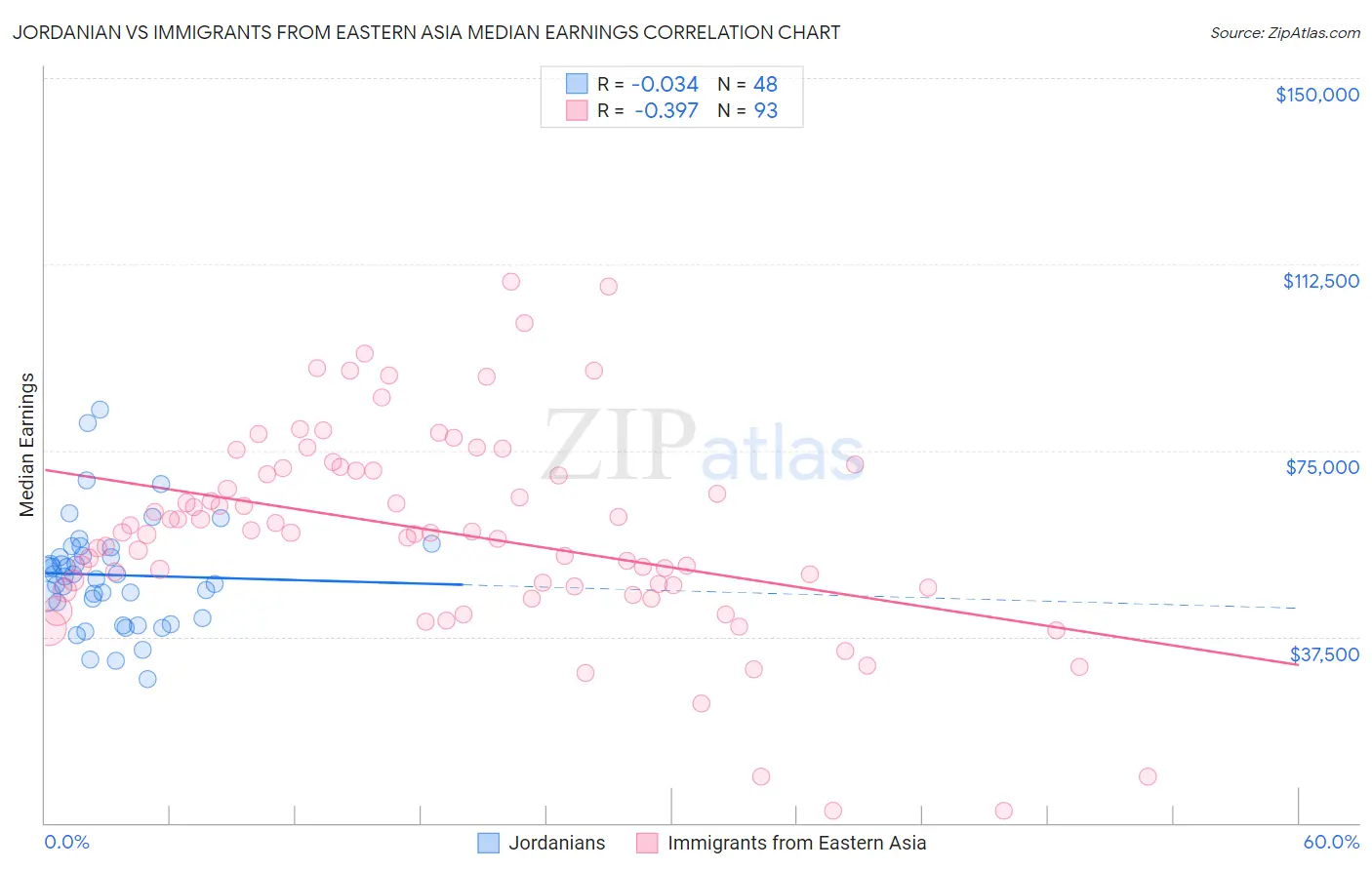 Jordanian vs Immigrants from Eastern Asia Median Earnings