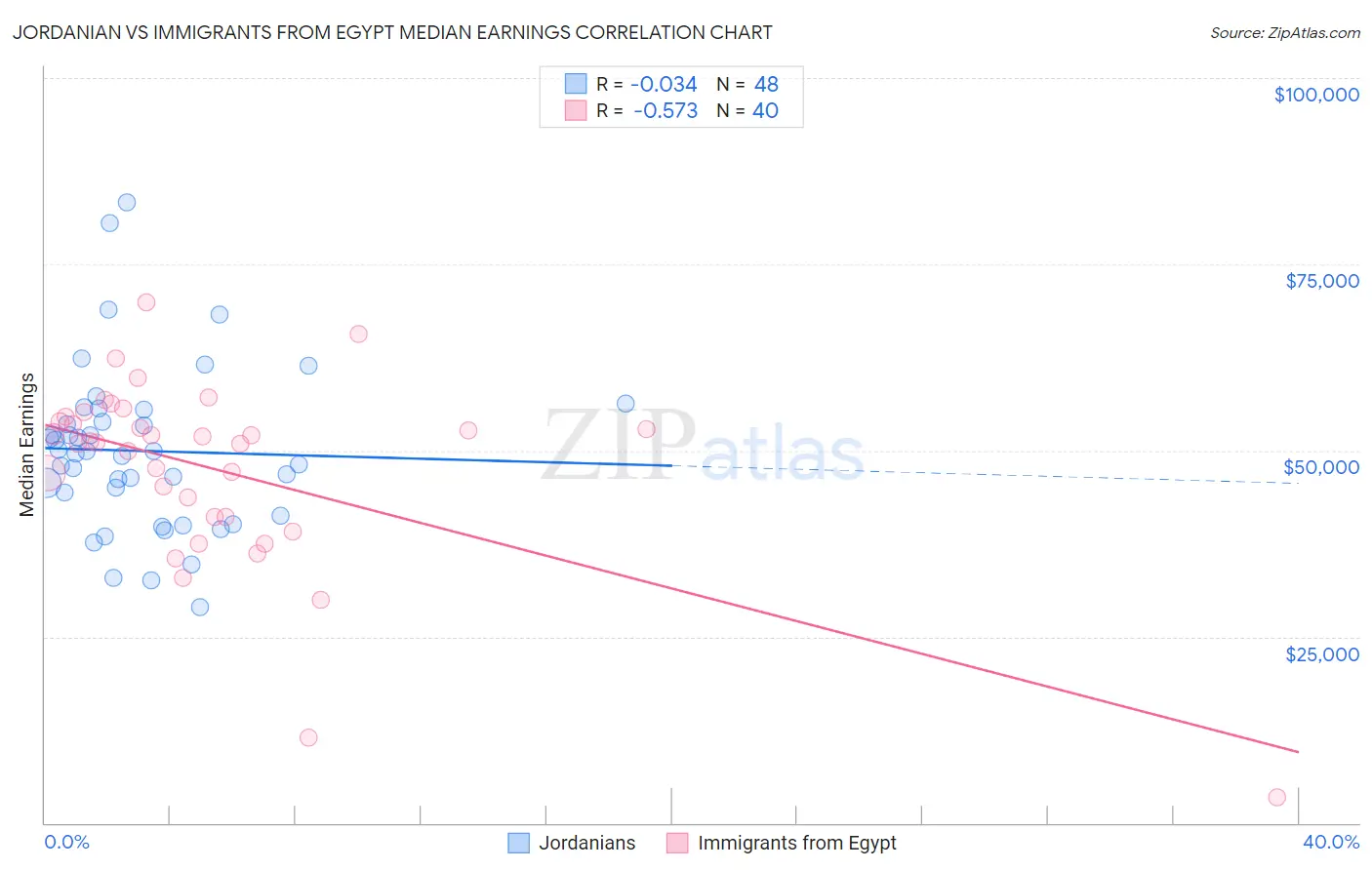 Jordanian vs Immigrants from Egypt Median Earnings