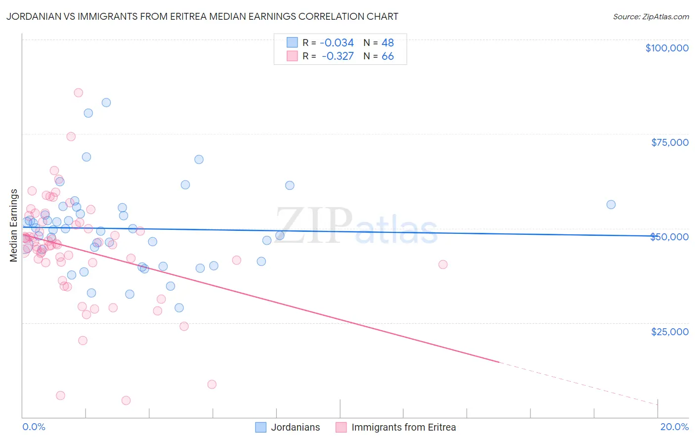 Jordanian vs Immigrants from Eritrea Median Earnings