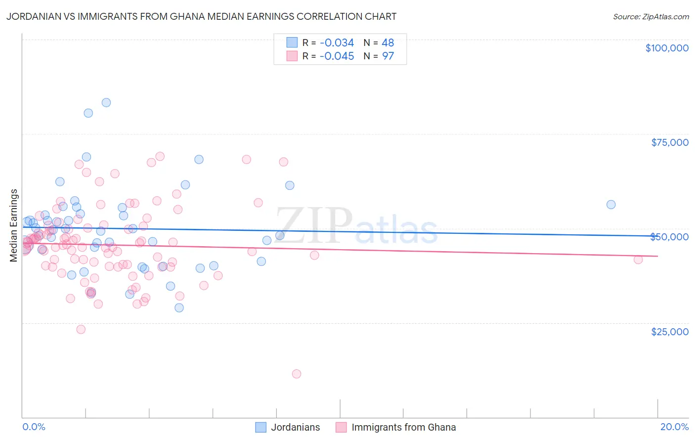 Jordanian vs Immigrants from Ghana Median Earnings