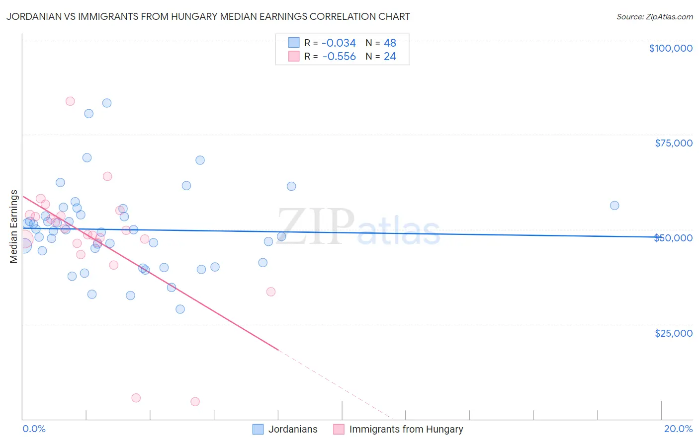 Jordanian vs Immigrants from Hungary Median Earnings