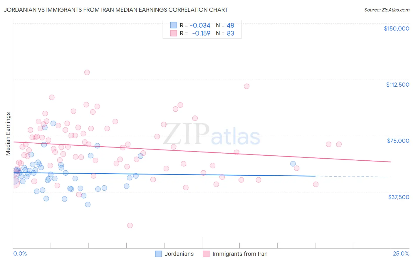 Jordanian vs Immigrants from Iran Median Earnings