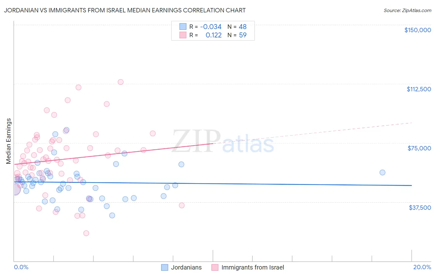 Jordanian vs Immigrants from Israel Median Earnings