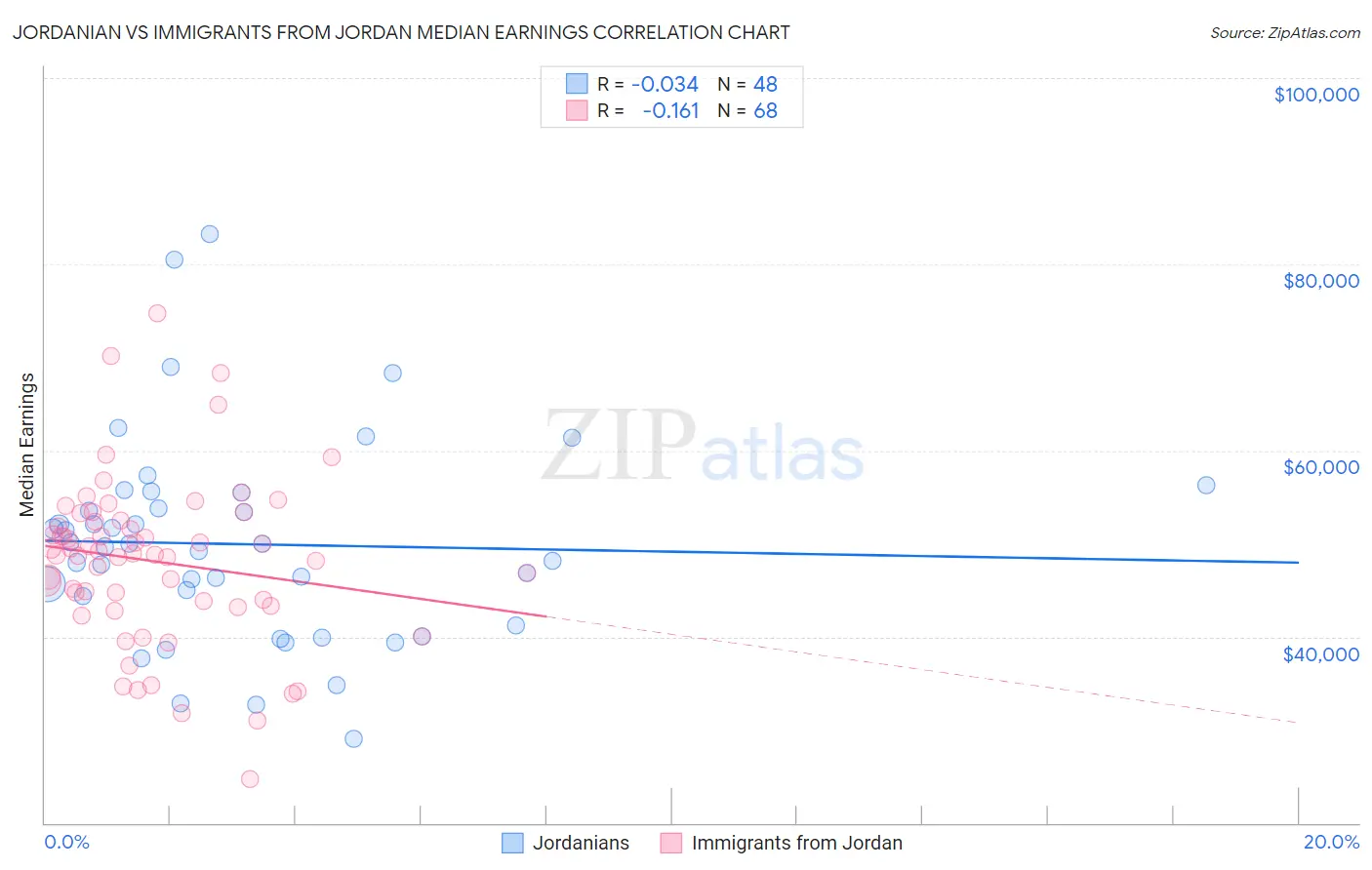 Jordanian vs Immigrants from Jordan Median Earnings