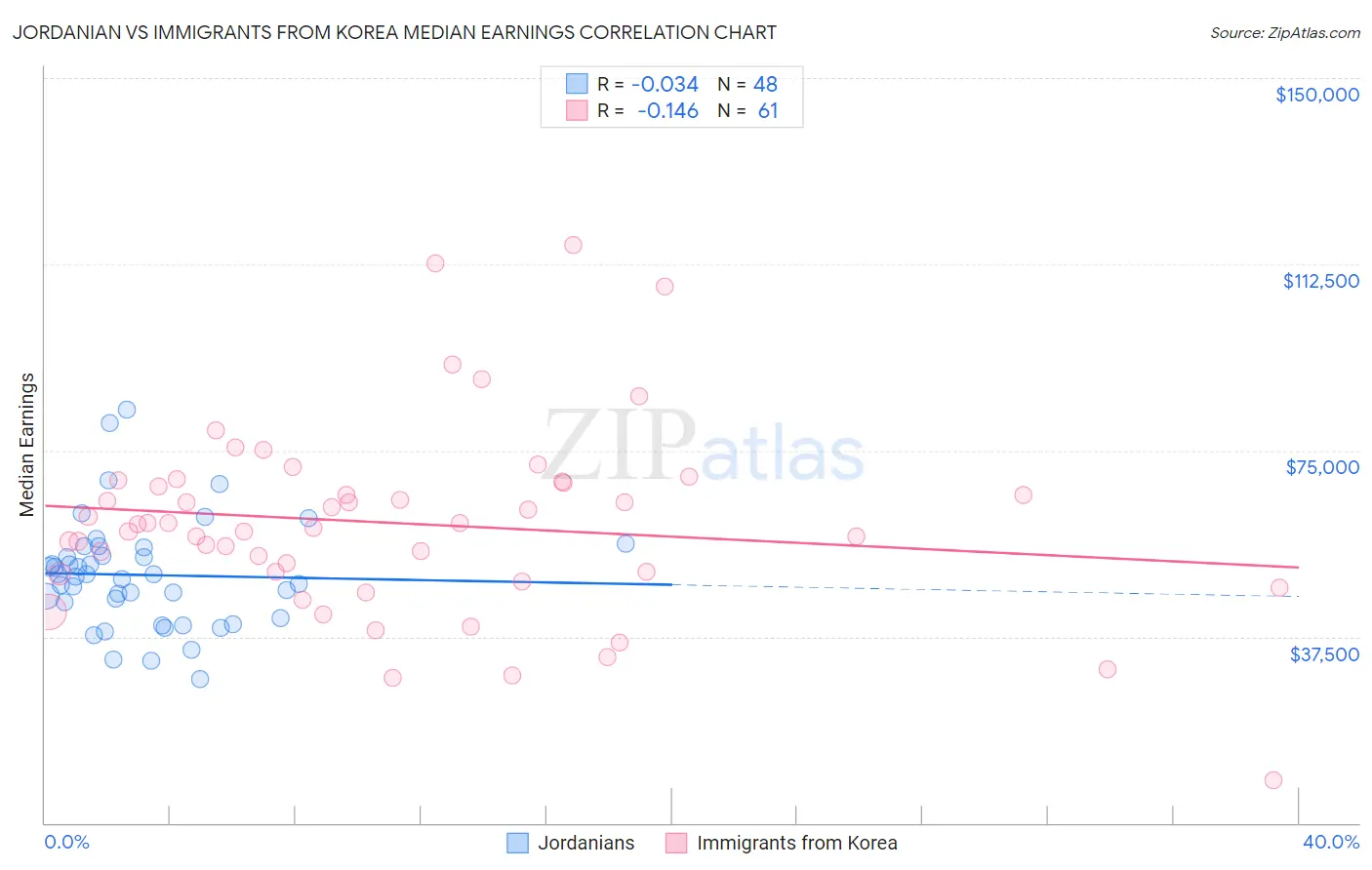 Jordanian vs Immigrants from Korea Median Earnings