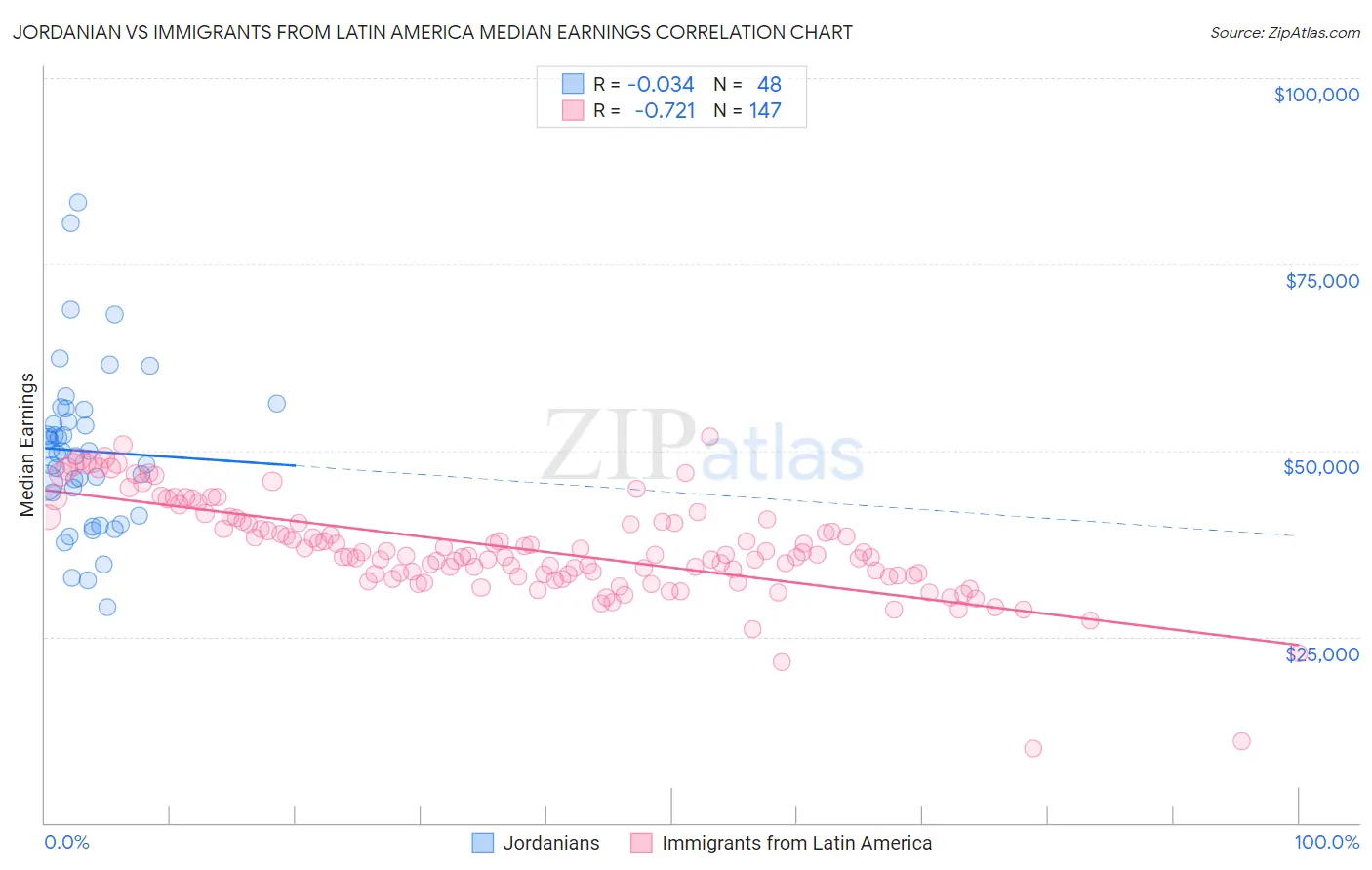 Jordanian vs Immigrants from Latin America Median Earnings