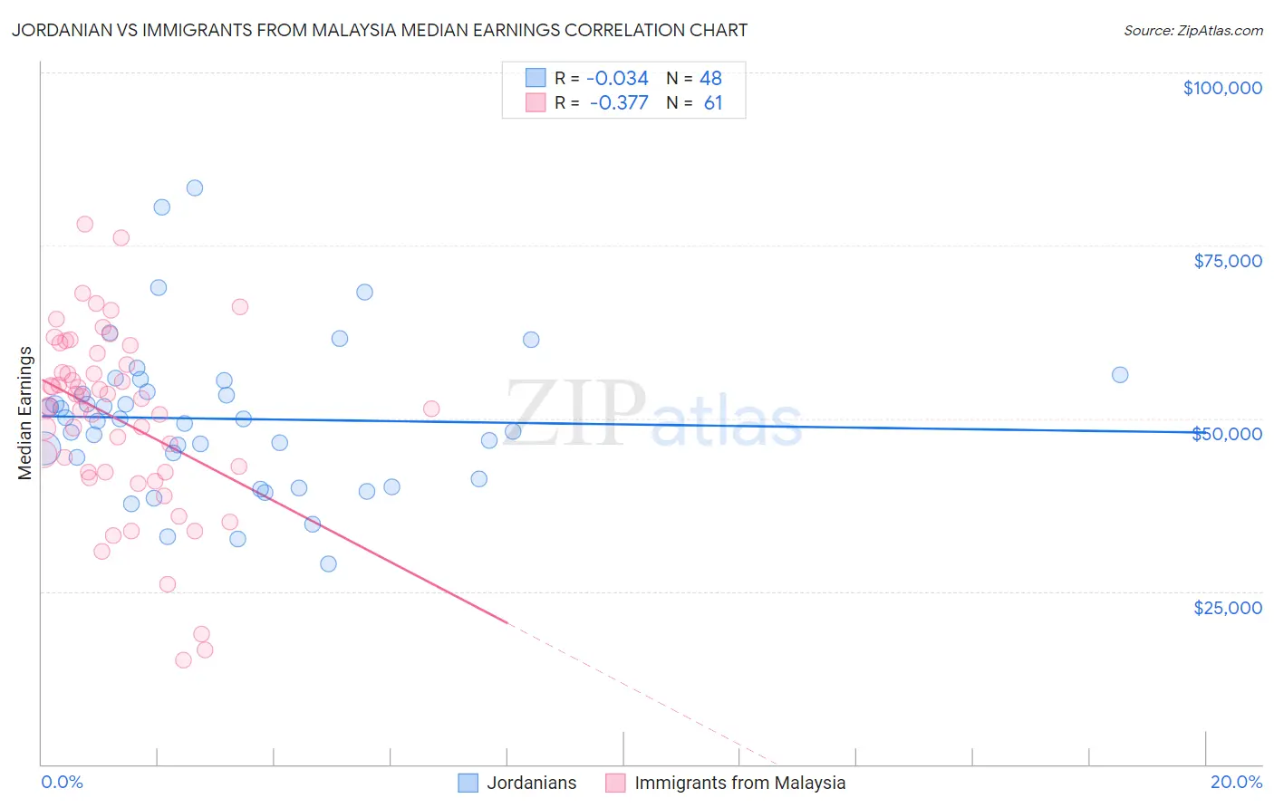 Jordanian vs Immigrants from Malaysia Median Earnings