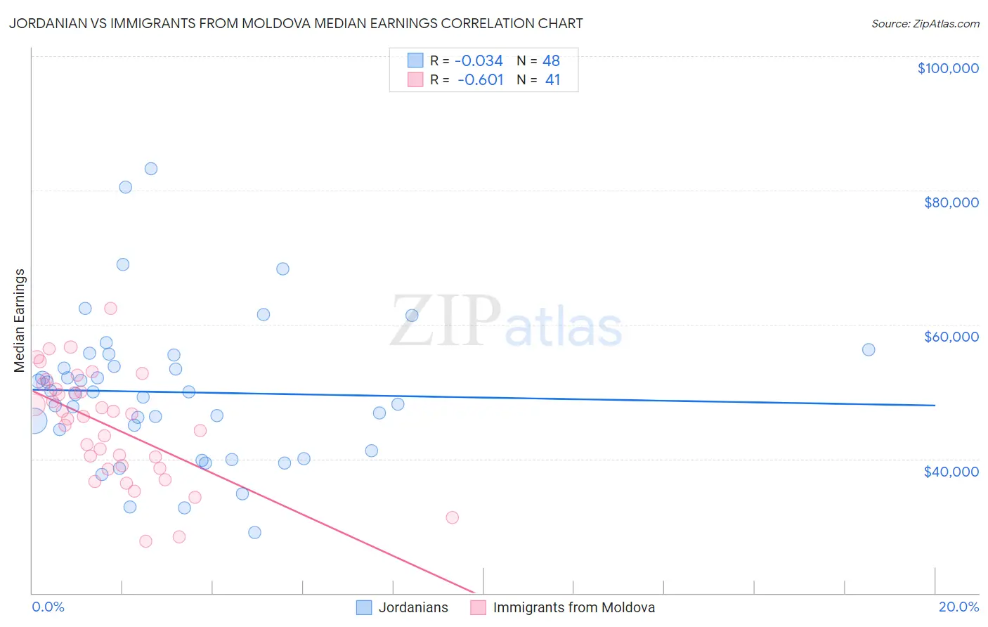 Jordanian vs Immigrants from Moldova Median Earnings