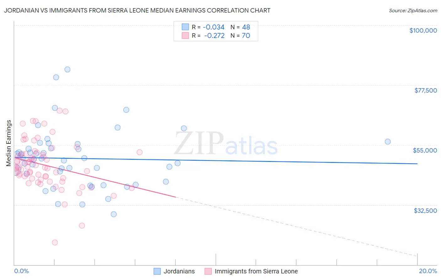 Jordanian vs Immigrants from Sierra Leone Median Earnings