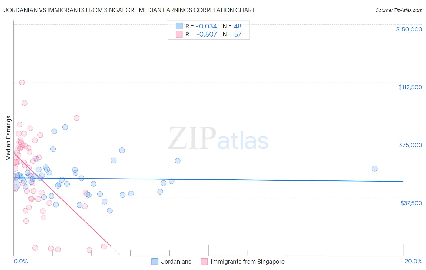 Jordanian vs Immigrants from Singapore Median Earnings