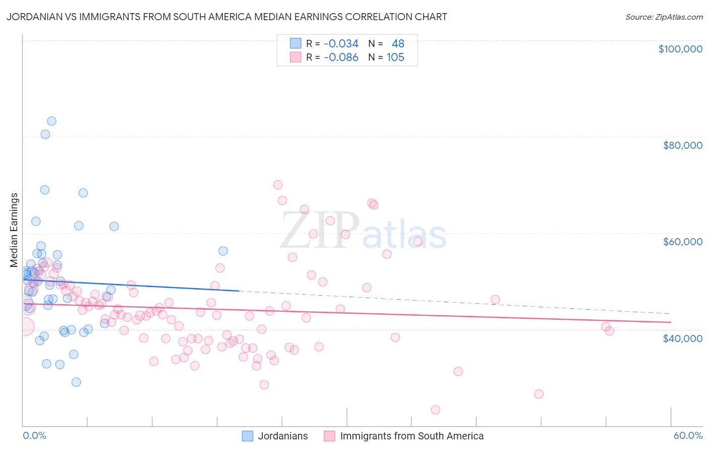 Jordanian vs Immigrants from South America Median Earnings