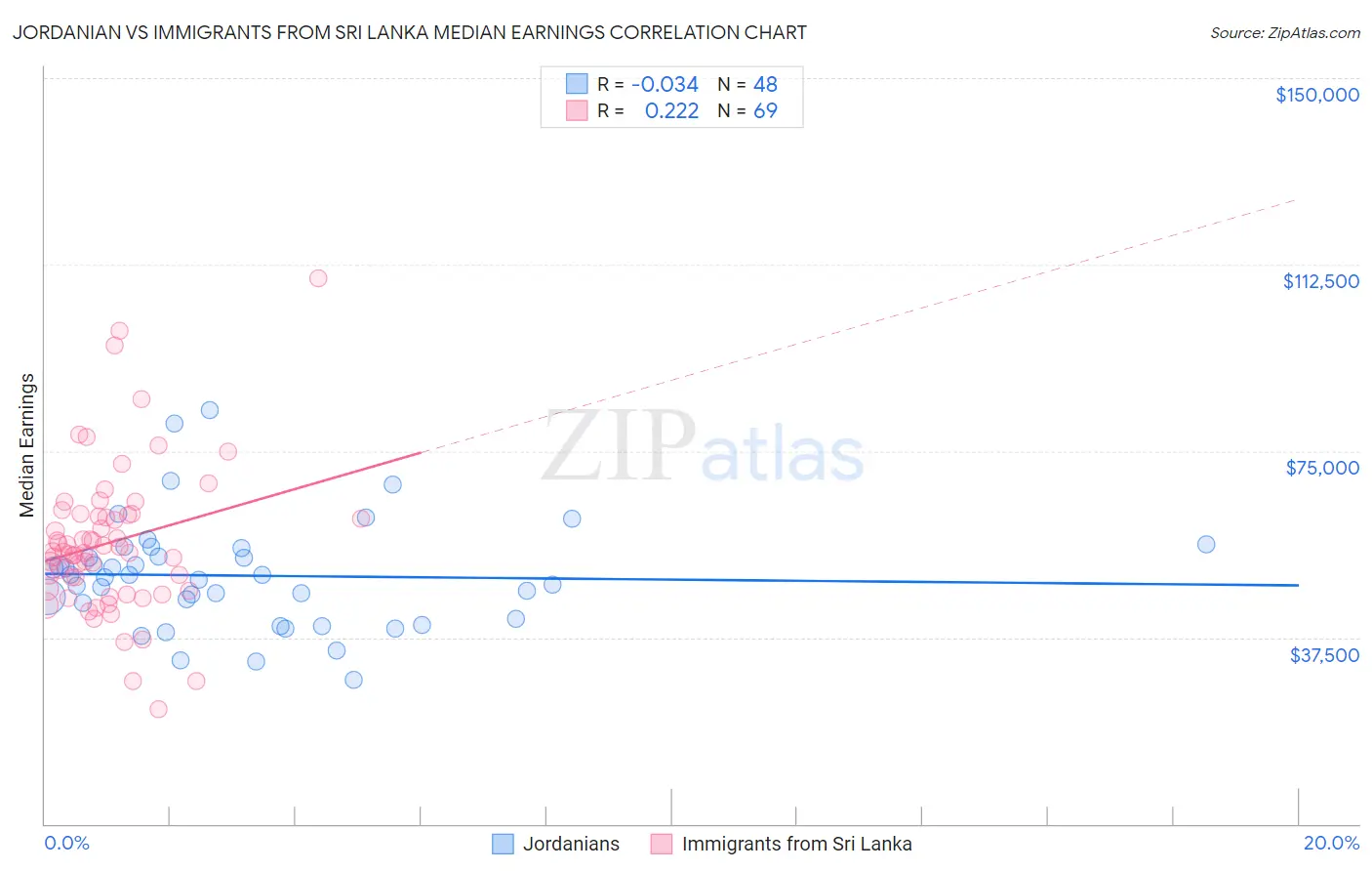 Jordanian vs Immigrants from Sri Lanka Median Earnings