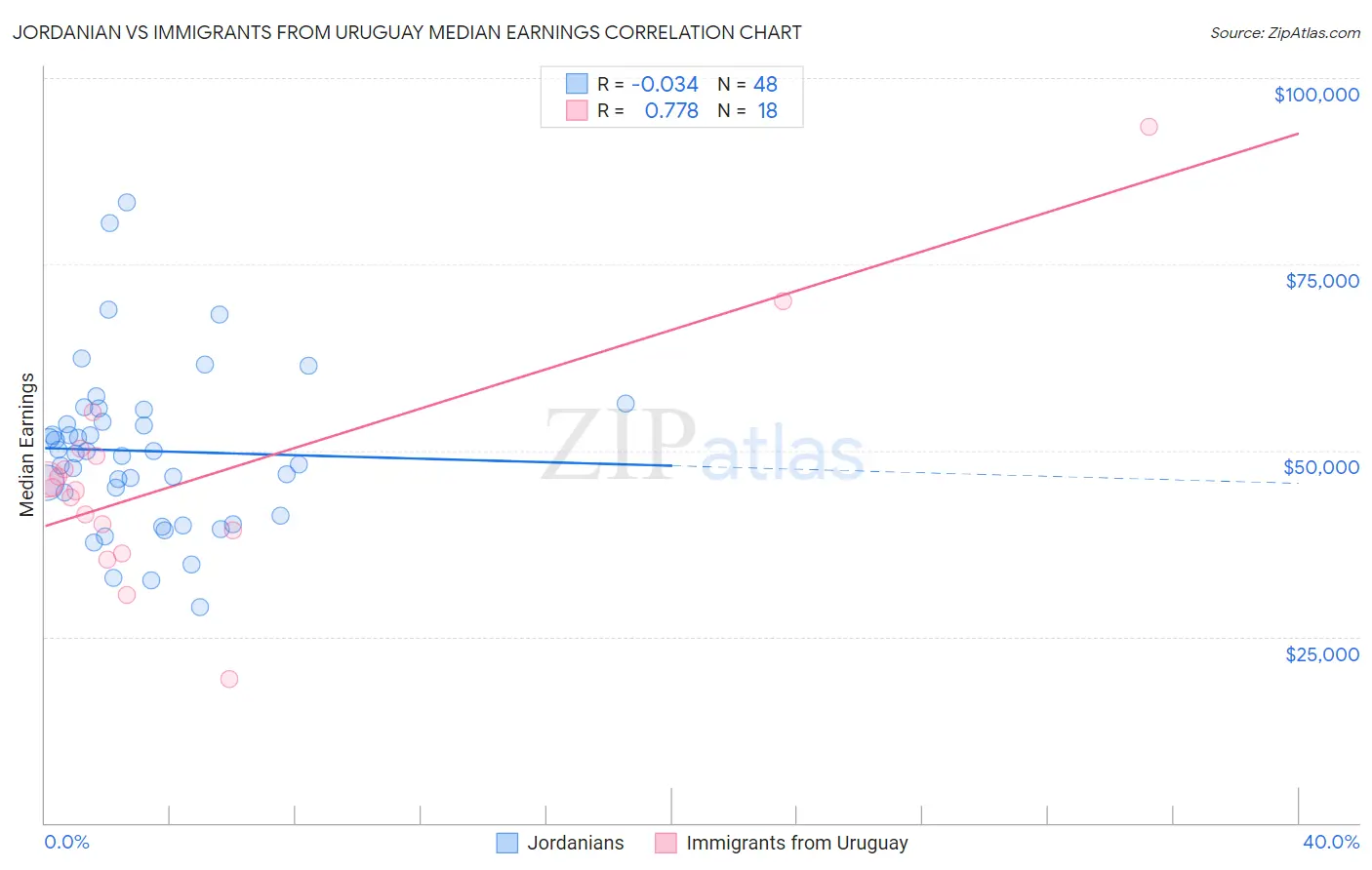 Jordanian vs Immigrants from Uruguay Median Earnings