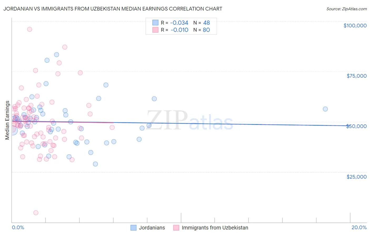 Jordanian vs Immigrants from Uzbekistan Median Earnings