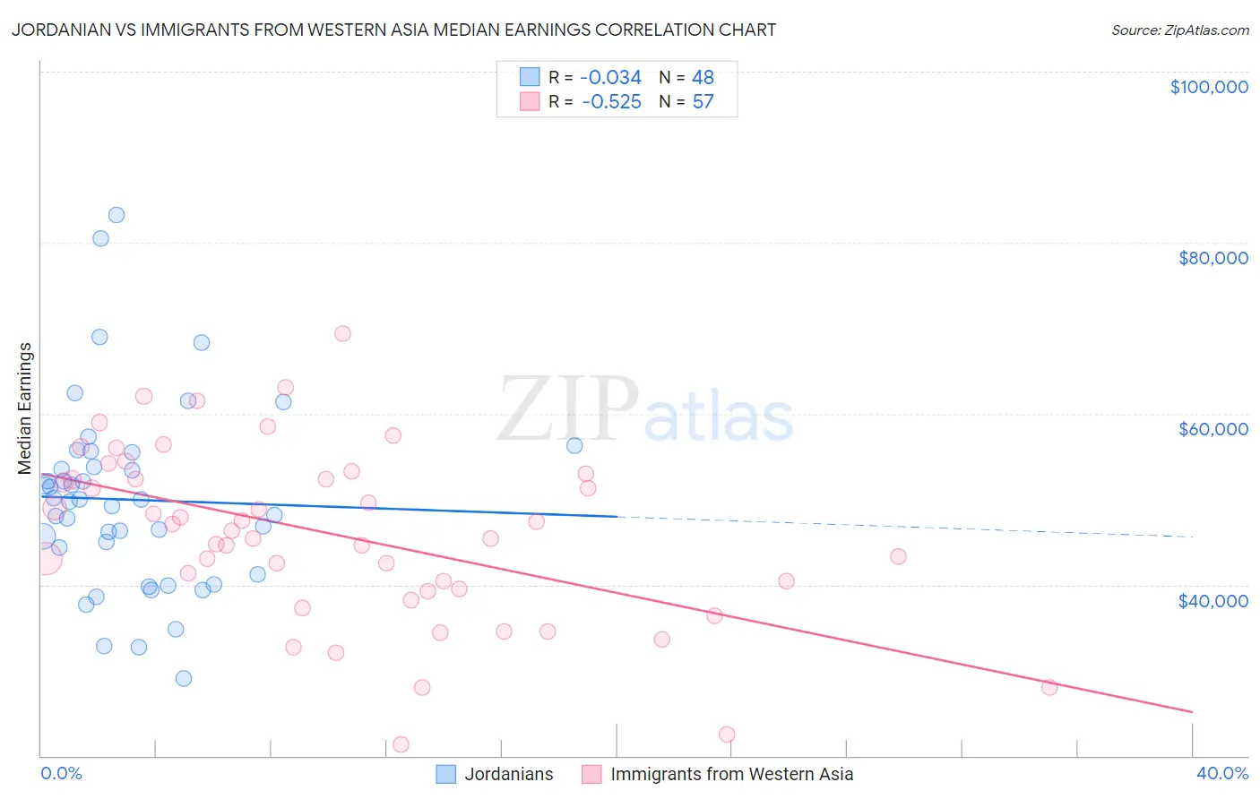 Jordanian vs Immigrants from Western Asia Median Earnings