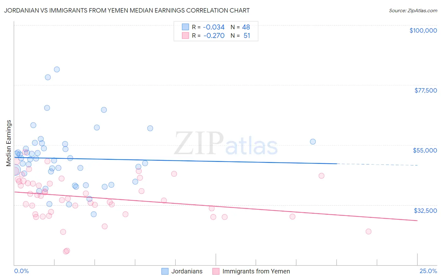 Jordanian vs Immigrants from Yemen Median Earnings