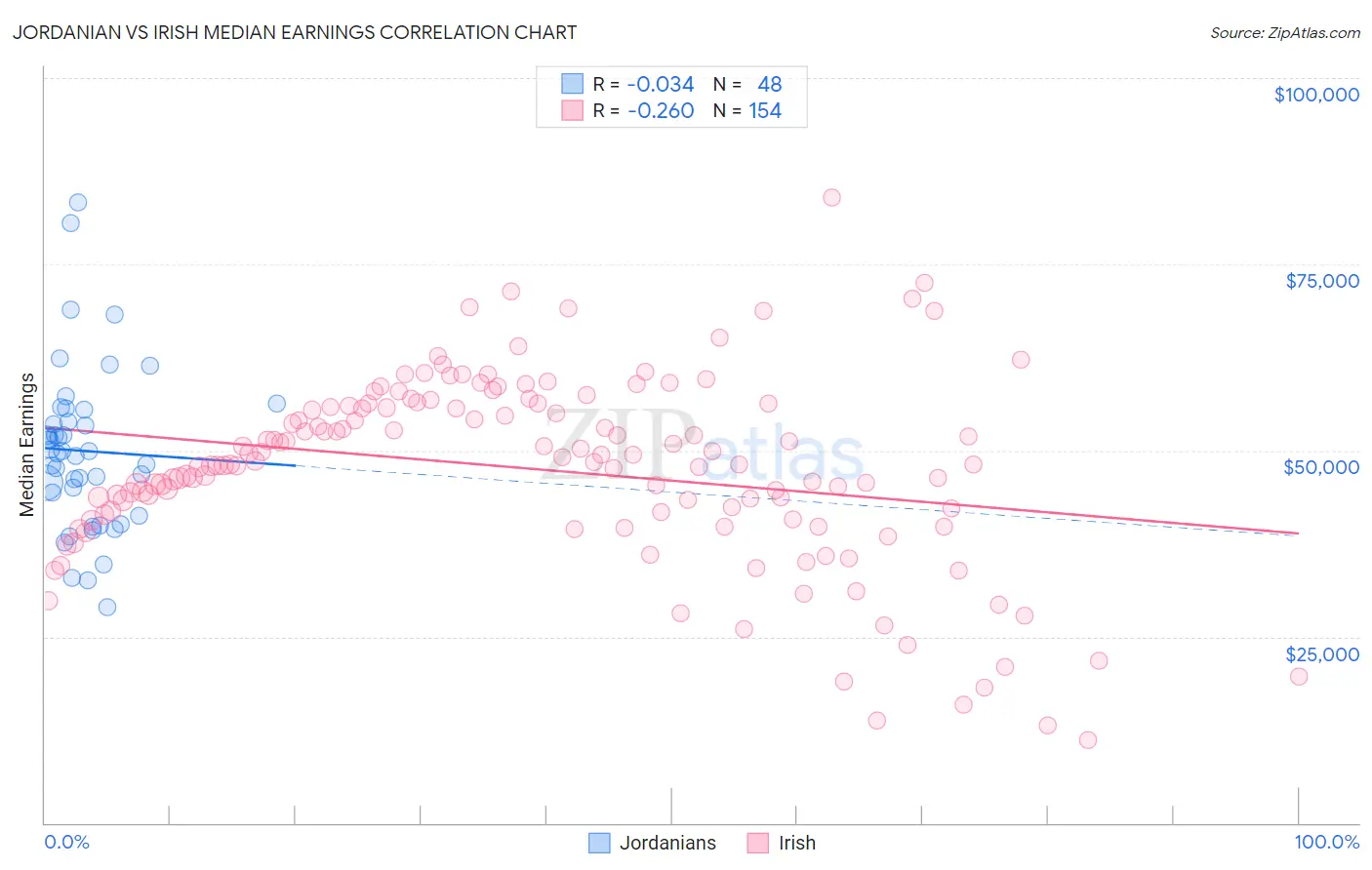 Jordanian vs Irish Median Earnings