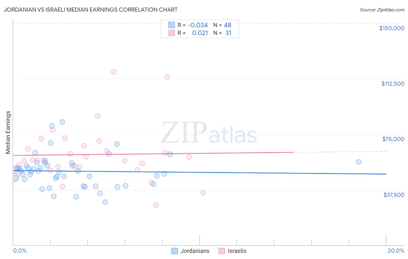 Jordanian vs Israeli Median Earnings