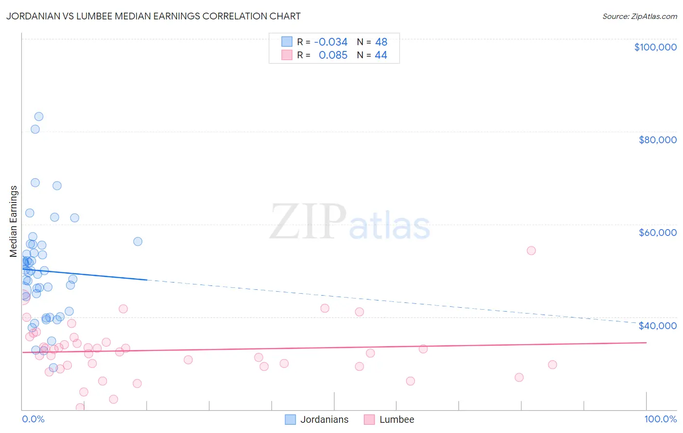 Jordanian vs Lumbee Median Earnings