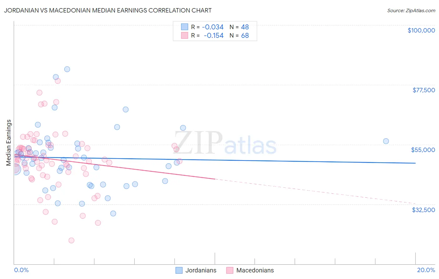 Jordanian vs Macedonian Median Earnings