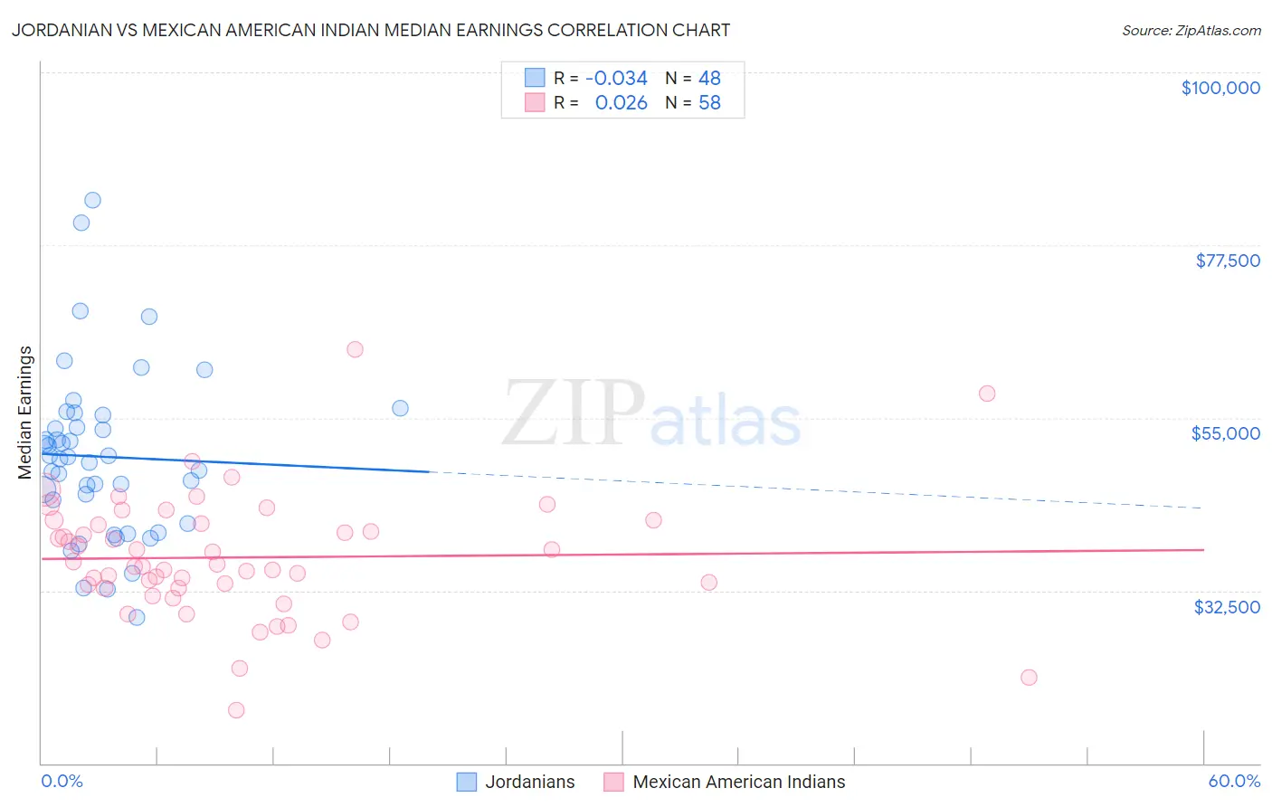 Jordanian vs Mexican American Indian Median Earnings