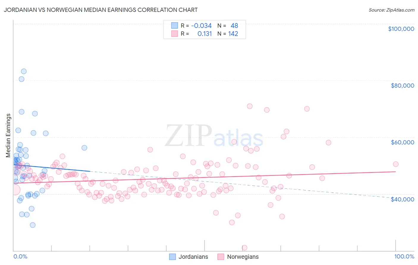 Jordanian vs Norwegian Median Earnings