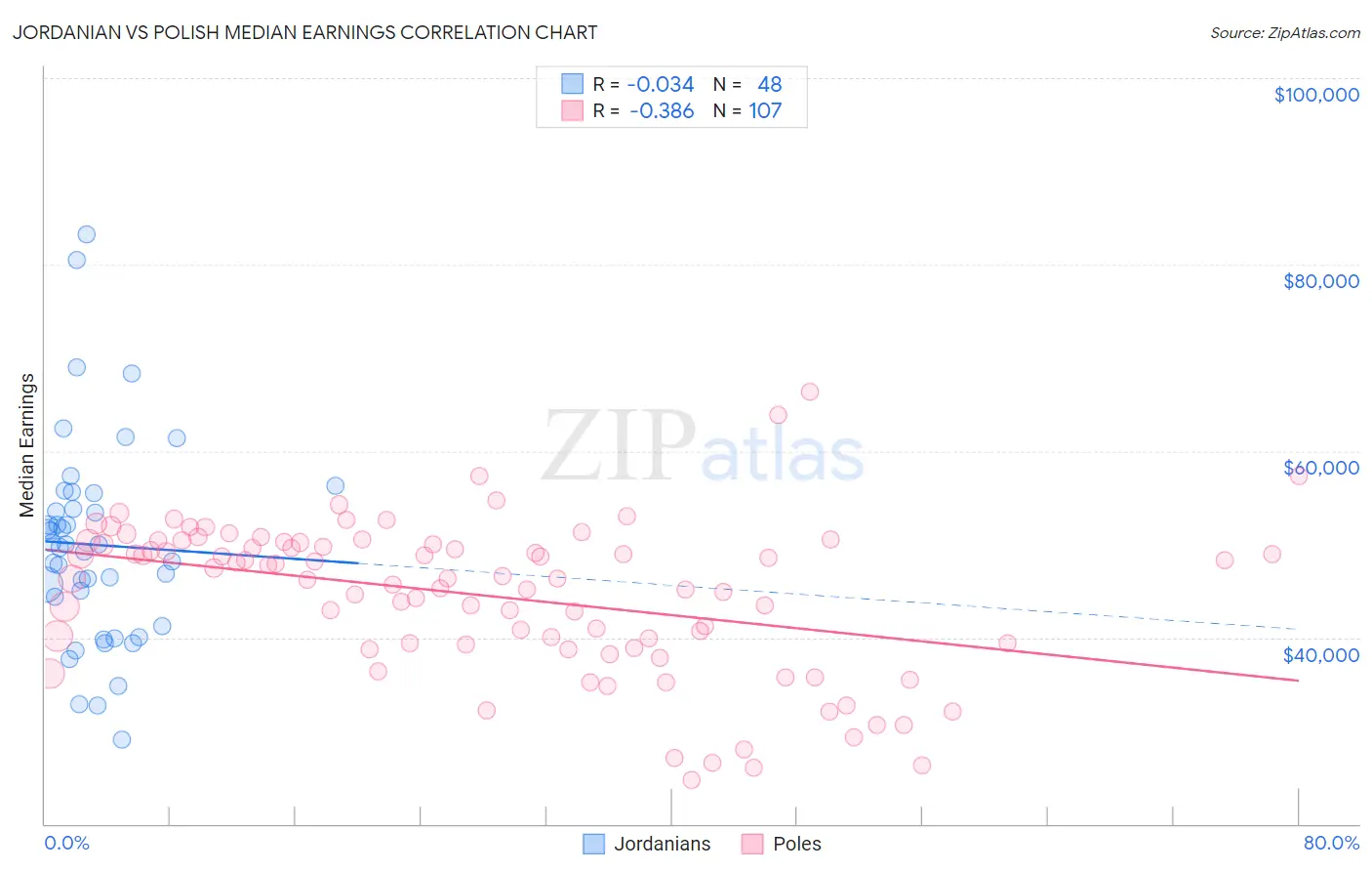 Jordanian vs Polish Median Earnings